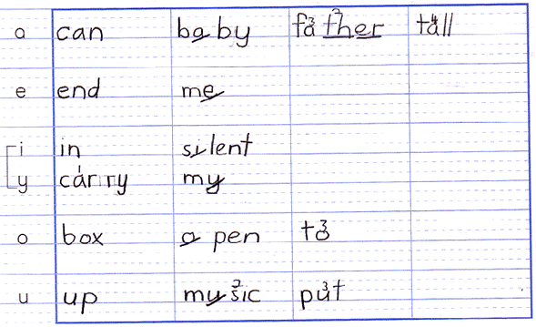 Example of the five vowels