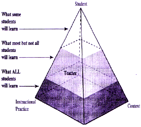 Basic components of the planning pyramid